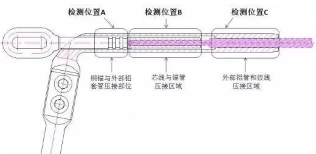 耐張線夾如何進行x射線探傷