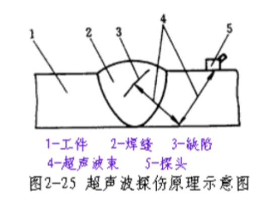 超声检测