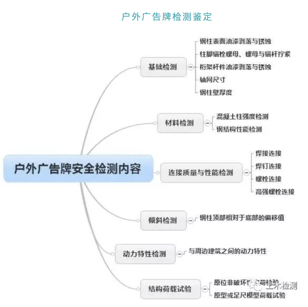 广告牌检测